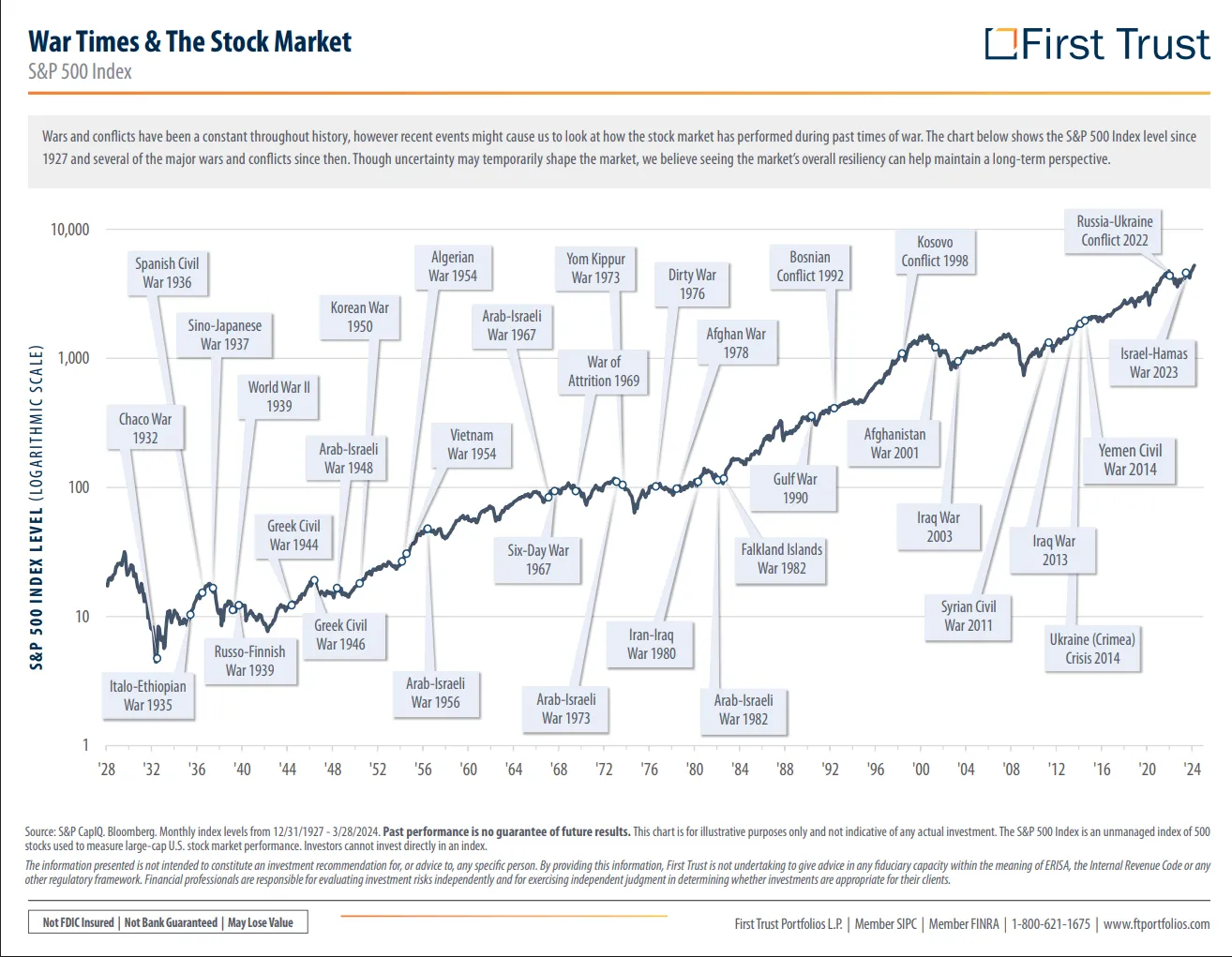 S&P 500 Chart Since 1928 with Wars