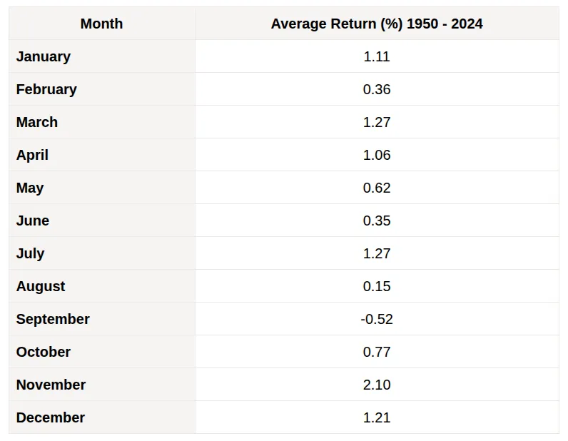 Average Monthly S&P 500 Returns 1950 to 2024