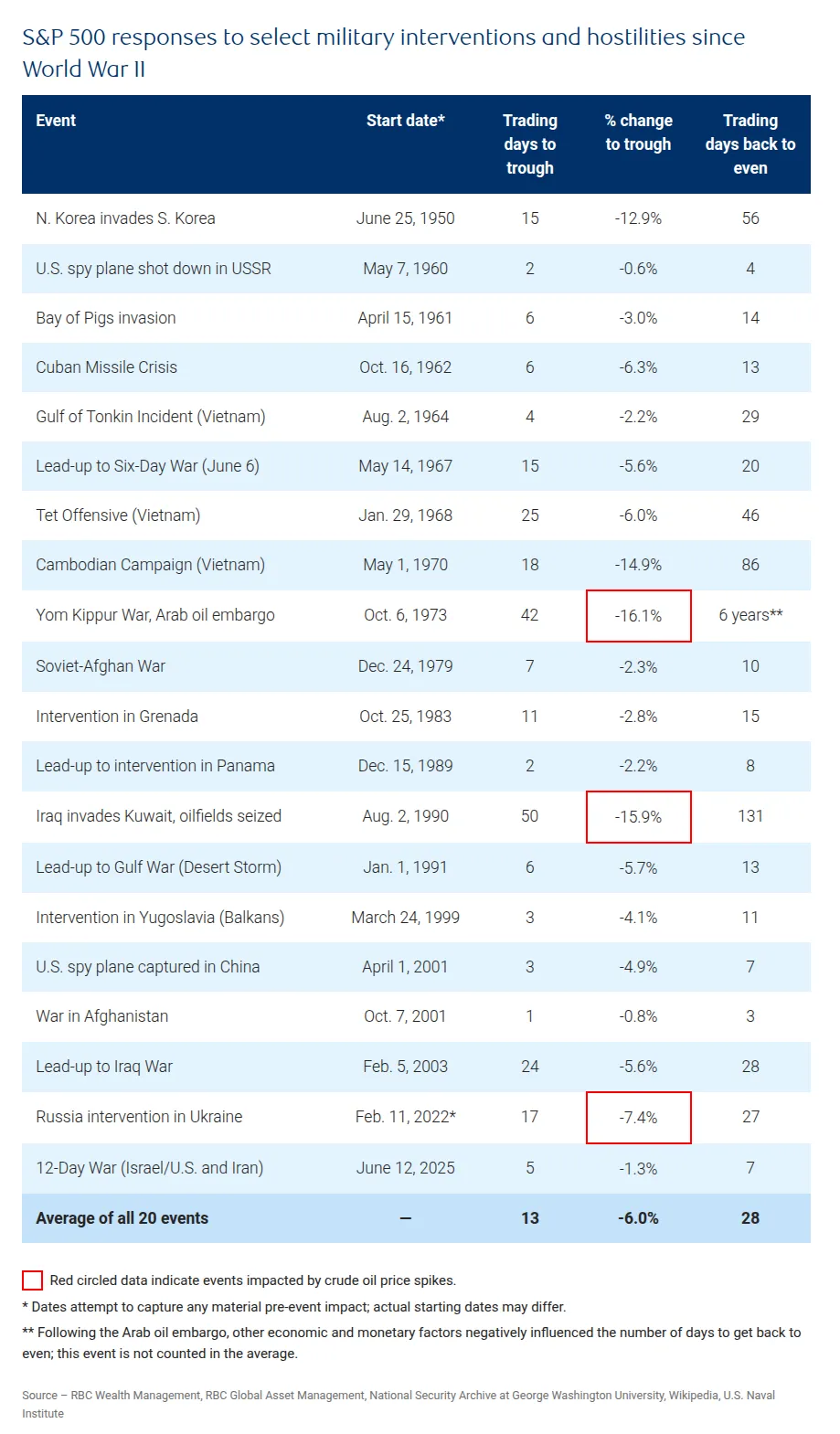 S&P 500 Response To Hostilities