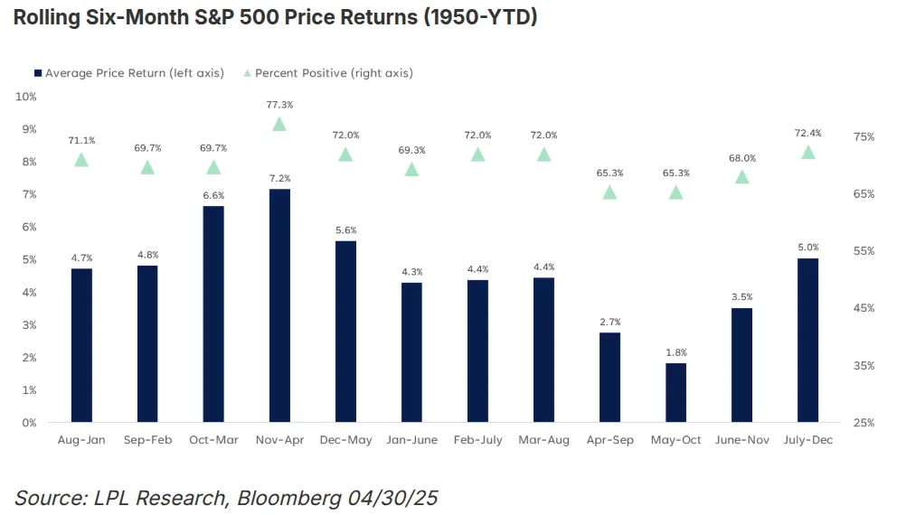 Rolling 6 Month S&P 500 Returns 1950 to April 2025