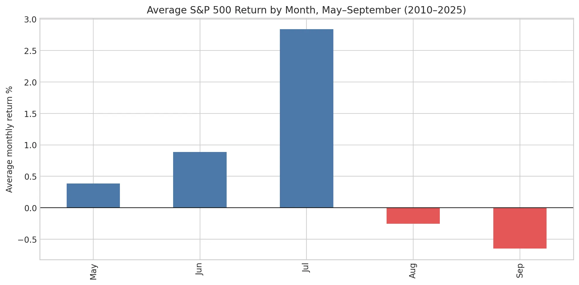 Average SP500 Return May Through September