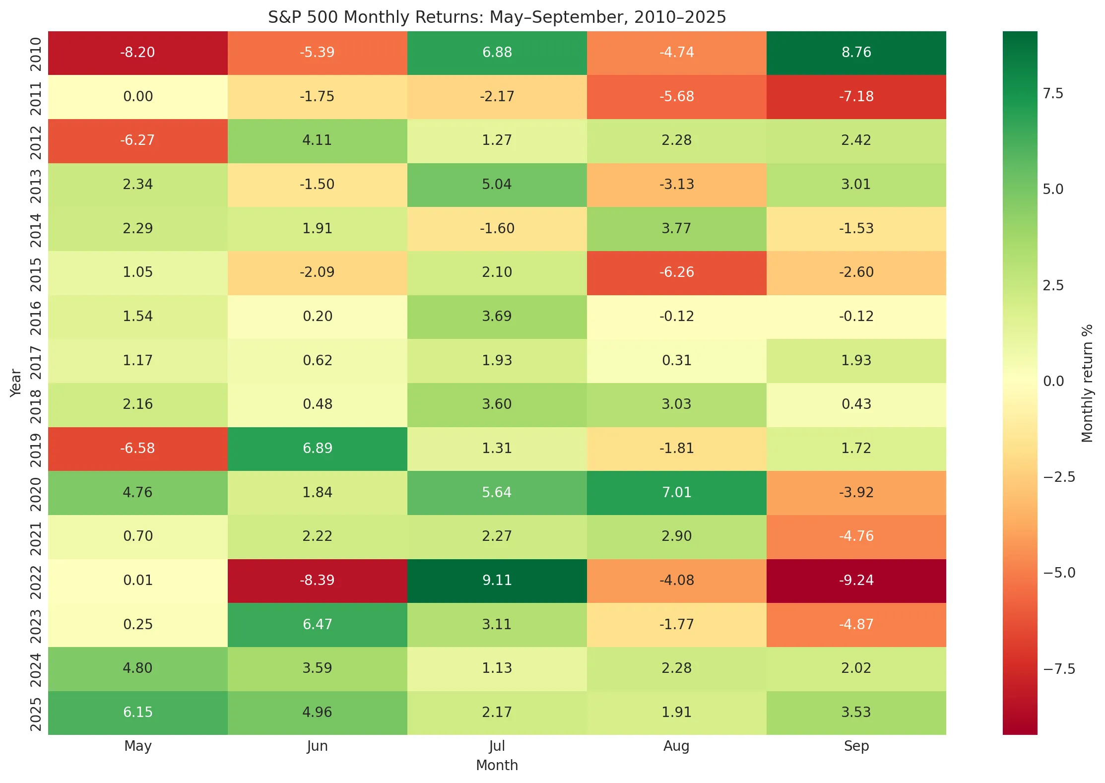 Heatmap of S&P 500 Monthly Returns May to September 2010 to 2025